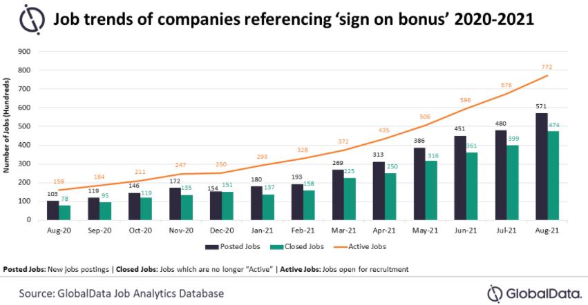 Jobs with sign on bonuses increase